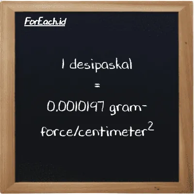 1 desipaskal setara dengan 0.0010197 gram-force/centimeter<sup>2</sup> (1 dPa setara dengan 0.0010197 gf/cm<sup>2</sup>)